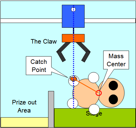 Technique 1 - Before catch the prize, try to target a catch point that close to the Prize Out Area and away from the mass center of the prize